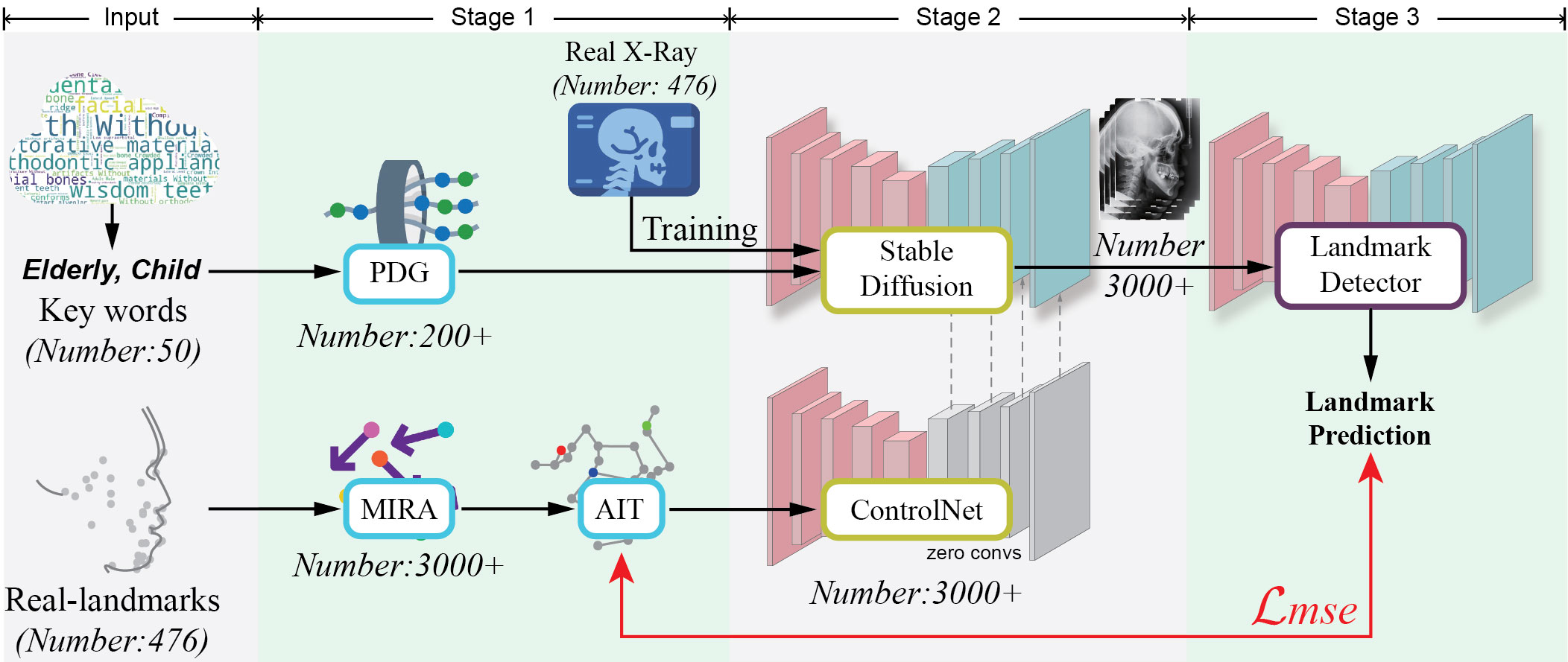 Overview of The AICG Framework